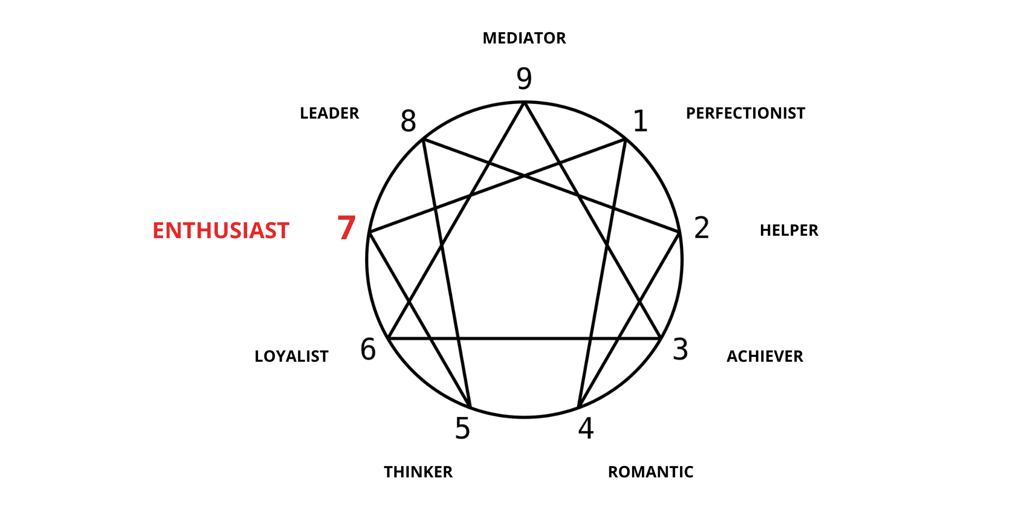 The enneagram and grief: The griever with enneatype 7 (I)